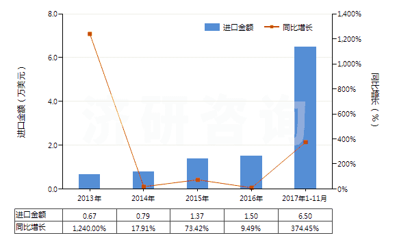 2013-2017年11月中國(guó)阿芬太尼、阿尼利定等以及它們的鹽(HS29333300)進(jìn)口總額及增速統(tǒng)計(jì)